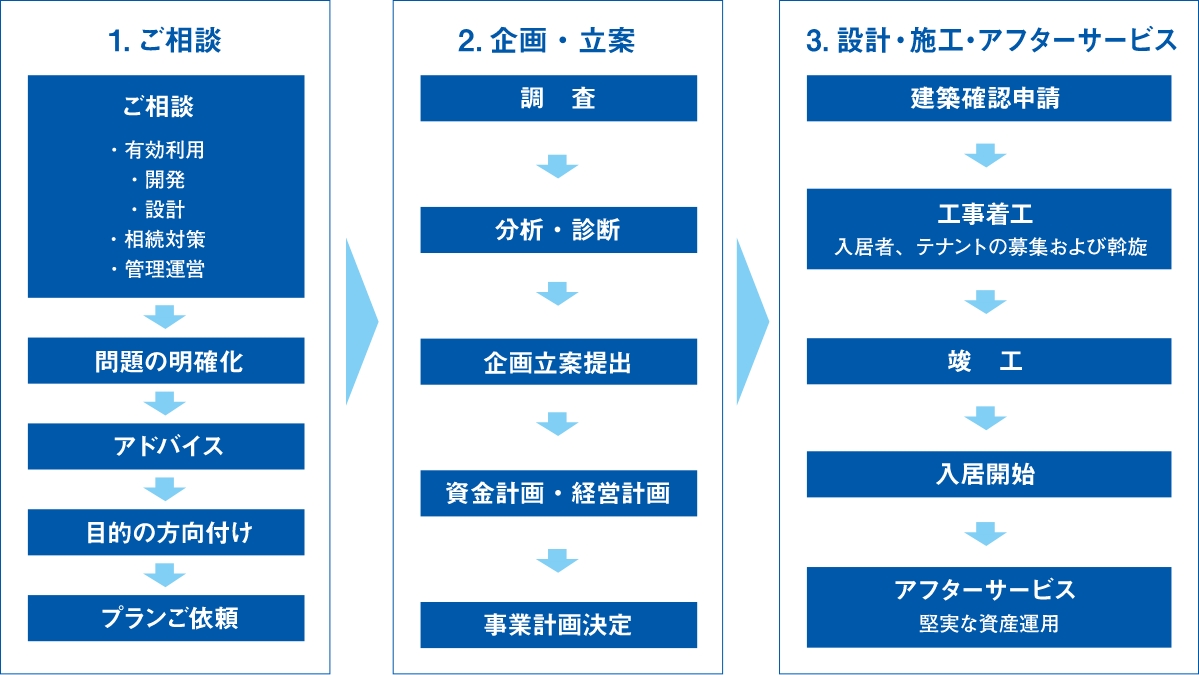 システムの主な流れ